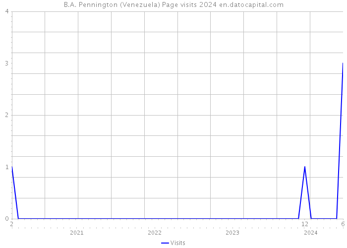 B.A. Pennington (Venezuela) Page visits 2024 