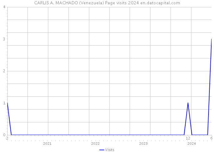 CARLIS A. MACHADO (Venezuela) Page visits 2024 
