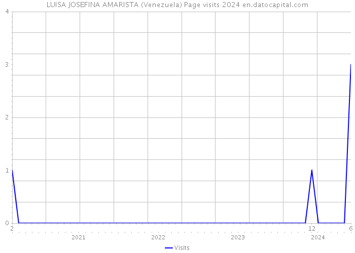 LUISA JOSEFINA AMARISTA (Venezuela) Page visits 2024 