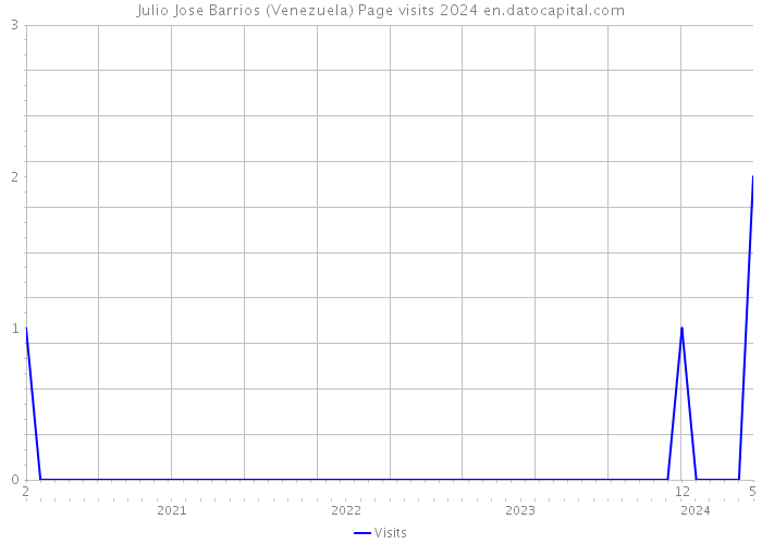 Julio Jose Barrios (Venezuela) Page visits 2024 