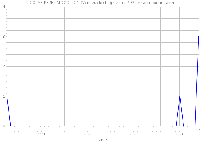 NICOLAS PEREZ MOGOLLON (Venezuela) Page visits 2024 