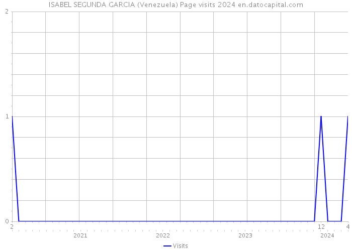 ISABEL SEGUNDA GARCIA (Venezuela) Page visits 2024 