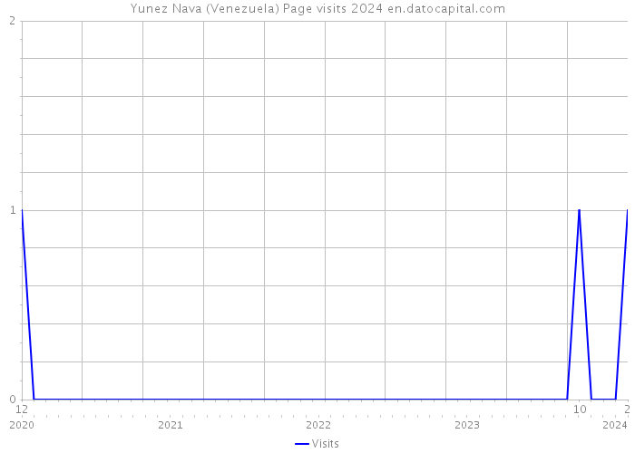Yunez Nava (Venezuela) Page visits 2024 