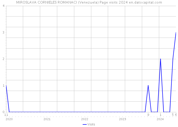 MIROSLAVA CORNIELES ROMANACI (Venezuela) Page visits 2024 