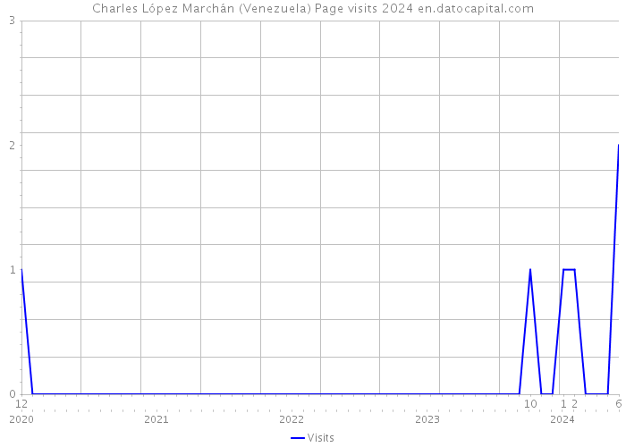 Charles López Marchán (Venezuela) Page visits 2024 
