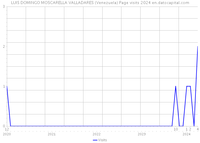 LUIS DOMINGO MOSCARELLA VALLADARES (Venezuela) Page visits 2024 