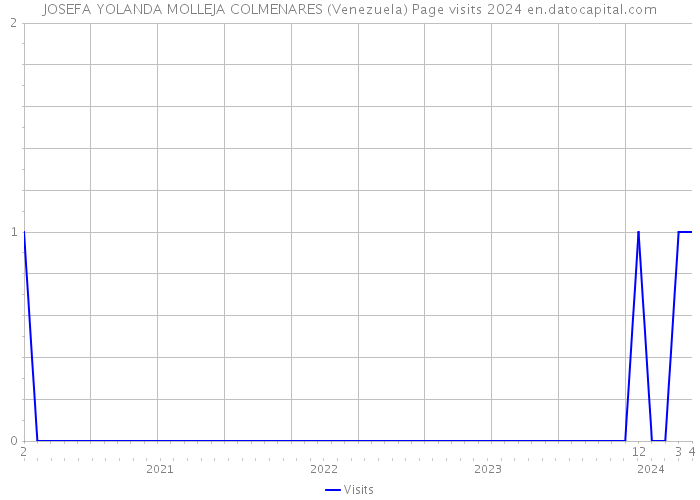 JOSEFA YOLANDA MOLLEJA COLMENARES (Venezuela) Page visits 2024 