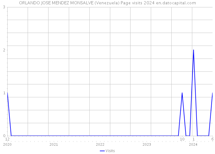 ORLANDO JOSE MENDEZ MONSALVE (Venezuela) Page visits 2024 
