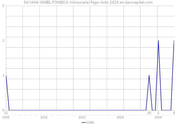 DAYANA ISABEL FONSECA (Venezuela) Page visits 2024 