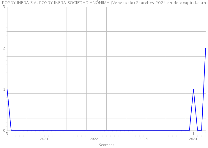 POYRY INFRA S.A. POYRY INFRA SOCIEDAD ANÓNIMA (Venezuela) Searches 2024 