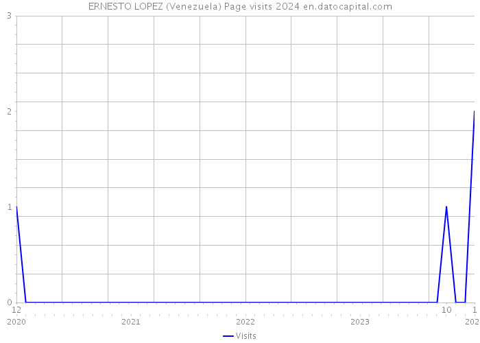 ERNESTO LOPEZ (Venezuela) Page visits 2024 