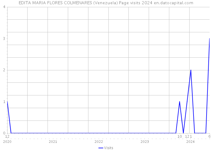 EDITA MARIA FLORES COLMENARES (Venezuela) Page visits 2024 