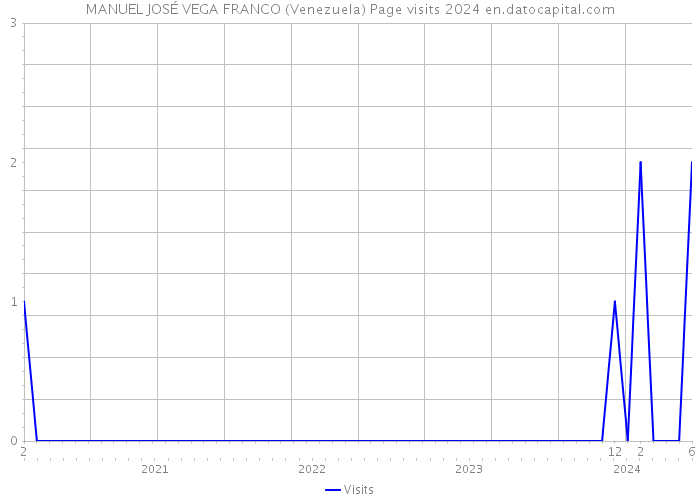 MANUEL JOSÉ VEGA FRANCO (Venezuela) Page visits 2024 