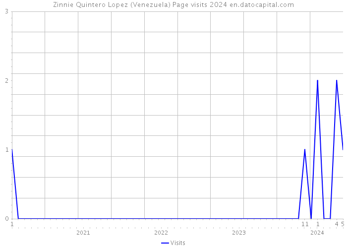 Zinnie Quintero Lopez (Venezuela) Page visits 2024 