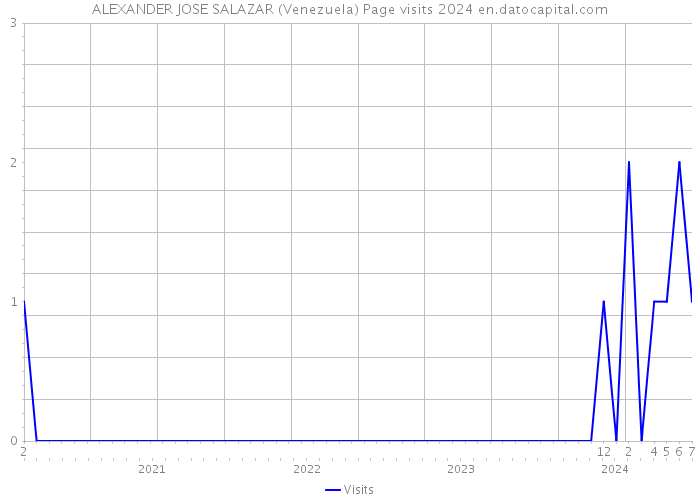 ALEXANDER JOSE SALAZAR (Venezuela) Page visits 2024 