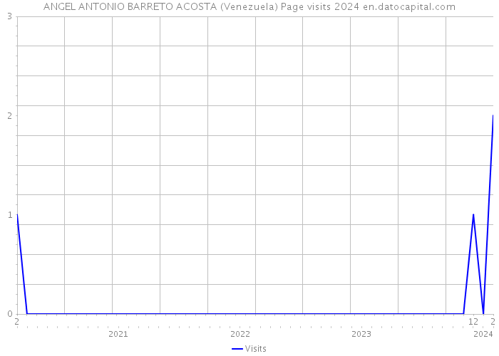 ANGEL ANTONIO BARRETO ACOSTA (Venezuela) Page visits 2024 