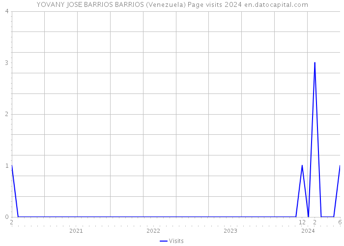 YOVANY JOSE BARRIOS BARRIOS (Venezuela) Page visits 2024 