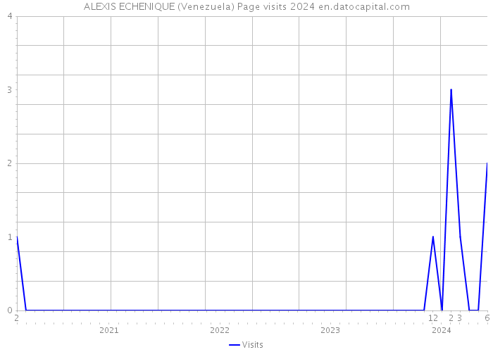 ALEXIS ECHENIQUE (Venezuela) Page visits 2024 