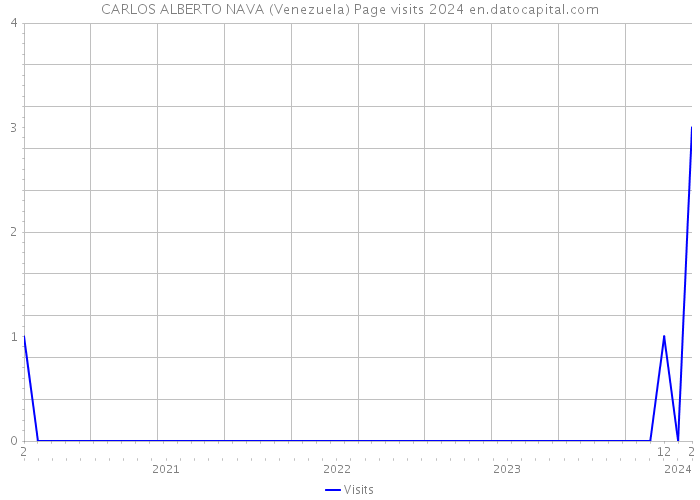 CARLOS ALBERTO NAVA (Venezuela) Page visits 2024 