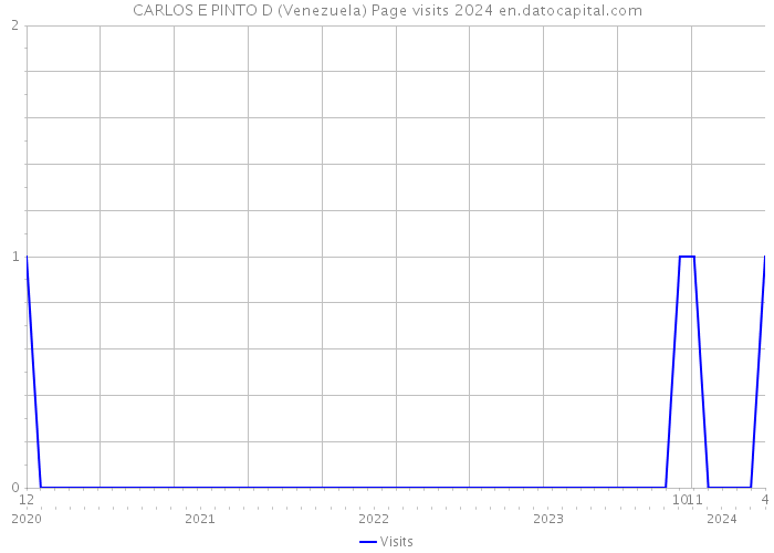 CARLOS E PINTO D (Venezuela) Page visits 2024 