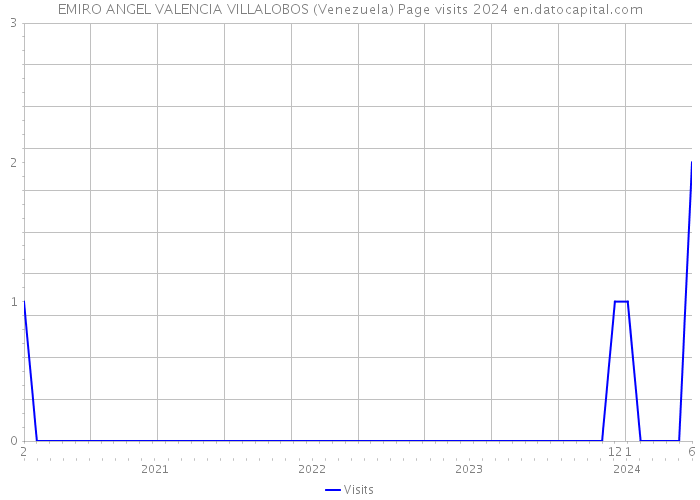 EMIRO ANGEL VALENCIA VILLALOBOS (Venezuela) Page visits 2024 