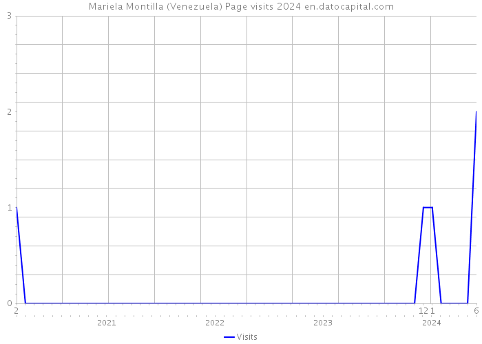 Mariela Montilla (Venezuela) Page visits 2024 
