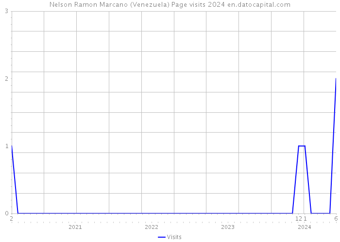 Nelson Ramon Marcano (Venezuela) Page visits 2024 