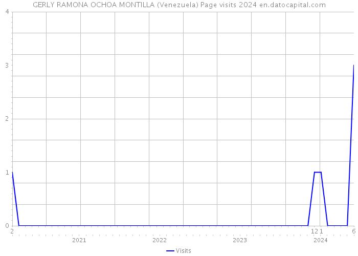 GERLY RAMONA OCHOA MONTILLA (Venezuela) Page visits 2024 