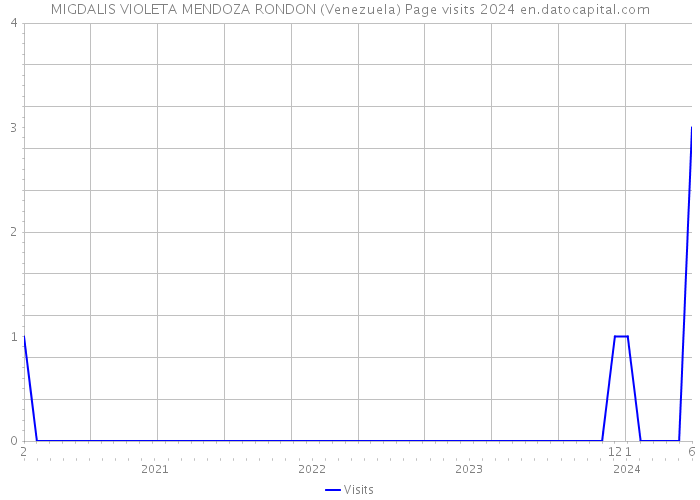MIGDALIS VIOLETA MENDOZA RONDON (Venezuela) Page visits 2024 