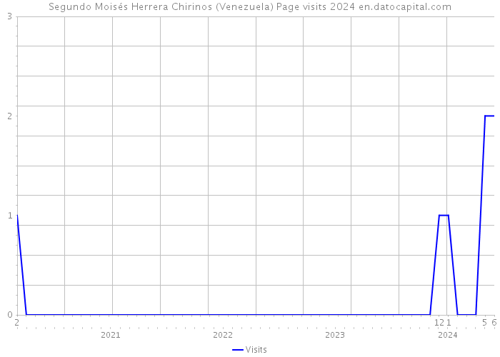 Segundo Moisés Herrera Chirinos (Venezuela) Page visits 2024 