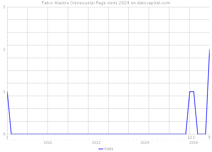 Fabio Alastre (Venezuela) Page visits 2024 