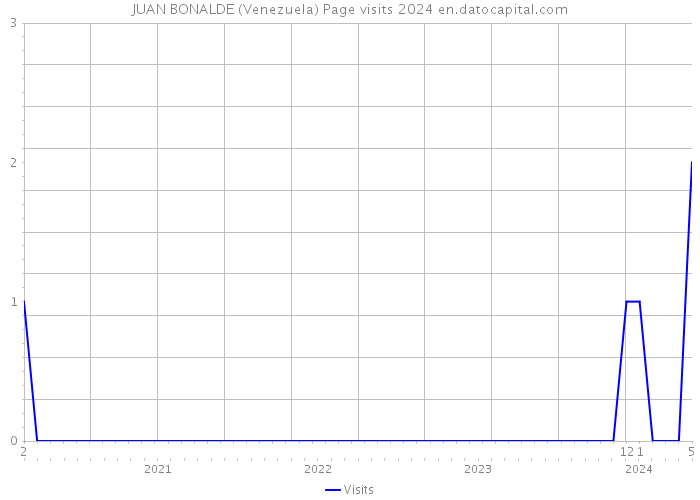 JUAN BONALDE (Venezuela) Page visits 2024 