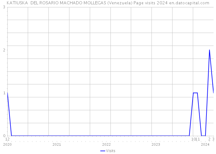 KATIUSKA DEL ROSARIO MACHADO MOLLEGAS (Venezuela) Page visits 2024 