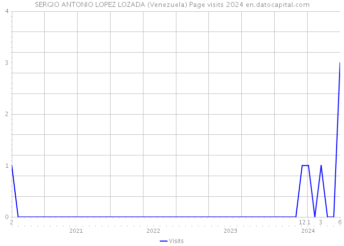 SERGIO ANTONIO LOPEZ LOZADA (Venezuela) Page visits 2024 