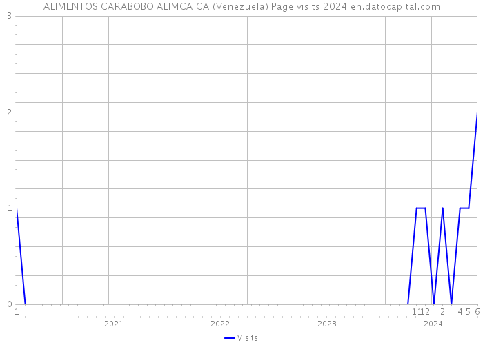 ALIMENTOS CARABOBO ALIMCA CA (Venezuela) Page visits 2024 