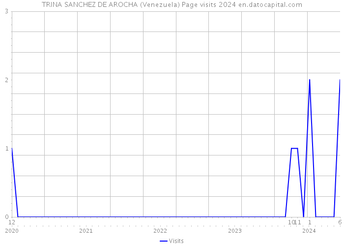 TRINA SANCHEZ DE AROCHA (Venezuela) Page visits 2024 
