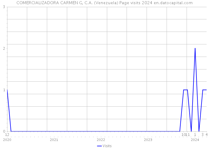 COMERCIALIZADORA CARMEN G, C.A. (Venezuela) Page visits 2024 