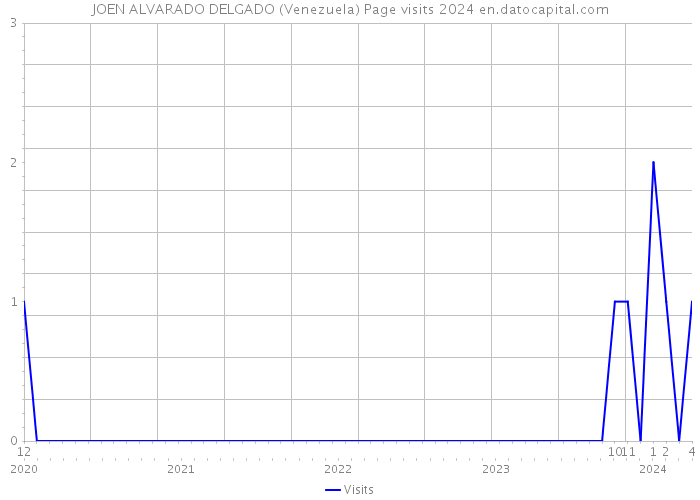 JOEN ALVARADO DELGADO (Venezuela) Page visits 2024 