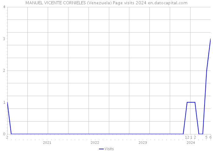 MANUEL VICENTE CORNIELES (Venezuela) Page visits 2024 