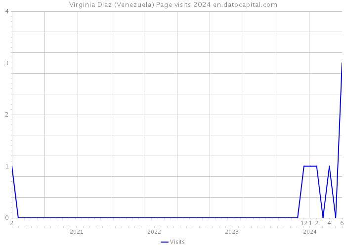 Virginia Diaz (Venezuela) Page visits 2024 