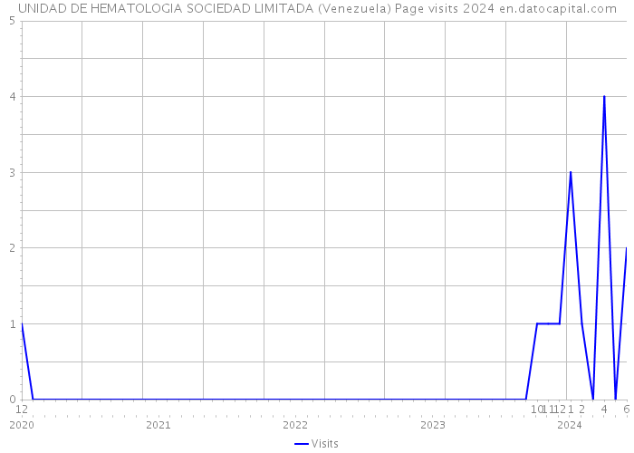 UNIDAD DE HEMATOLOGIA SOCIEDAD LIMITADA (Venezuela) Page visits 2024 