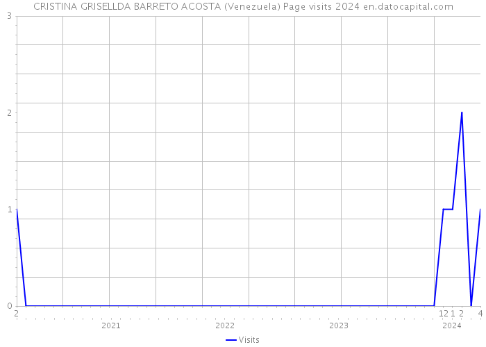 CRISTINA GRISELLDA BARRETO ACOSTA (Venezuela) Page visits 2024 