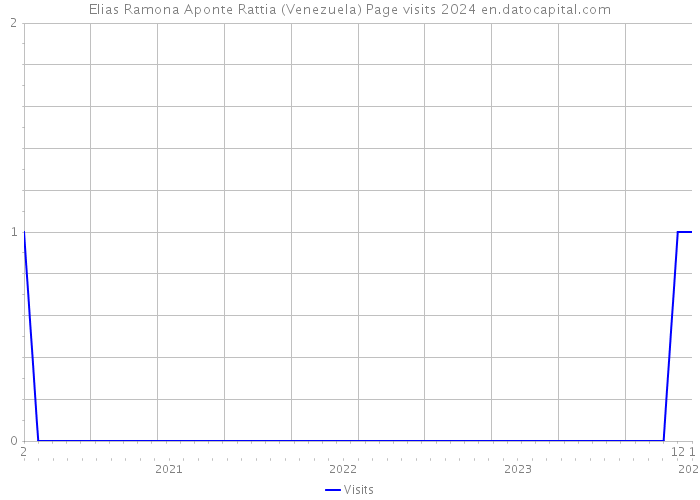 Elias Ramona Aponte Rattia (Venezuela) Page visits 2024 