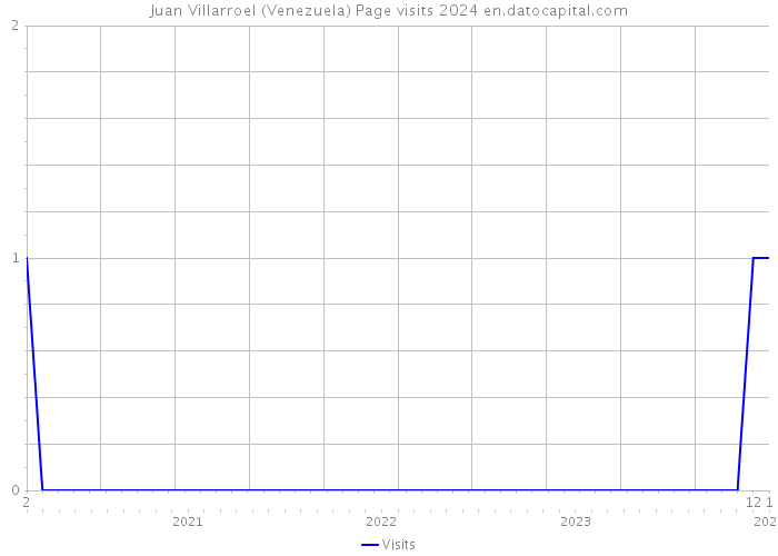 Juan Villarroel (Venezuela) Page visits 2024 