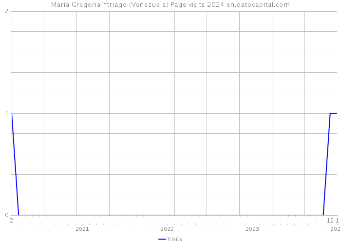 Maria Gregoria Ytriago (Venezuela) Page visits 2024 
