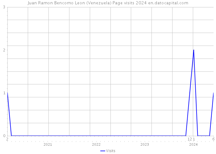 Juan Ramon Bencomo Leon (Venezuela) Page visits 2024 