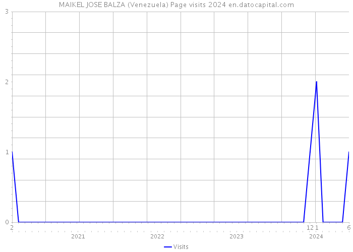 MAIKEL JOSE BALZA (Venezuela) Page visits 2024 