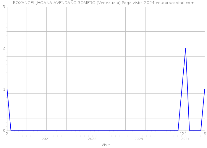 ROXANGEL JHOANA AVENDAÑO ROMERO (Venezuela) Page visits 2024 
