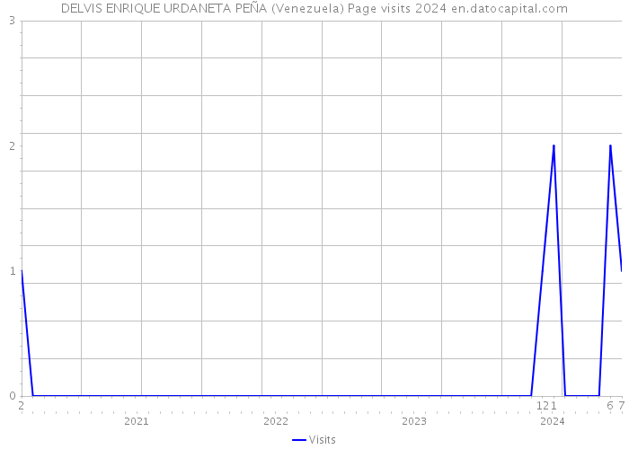 DELVIS ENRIQUE URDANETA PEÑA (Venezuela) Page visits 2024 