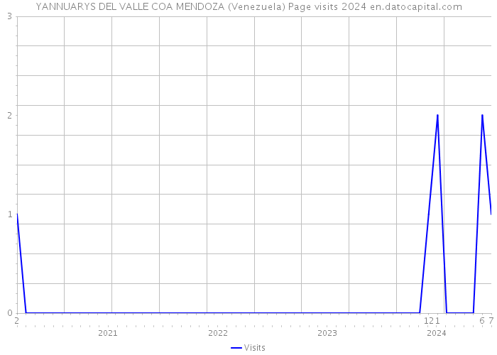 YANNUARYS DEL VALLE COA MENDOZA (Venezuela) Page visits 2024 